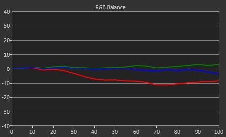 Test Sony X90J RGB Balance