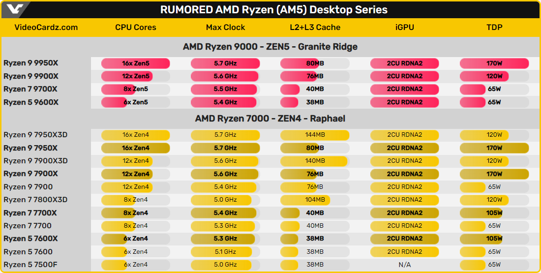 Spécifications supposées de la gamme Ryzen 9000 © VideoCardz