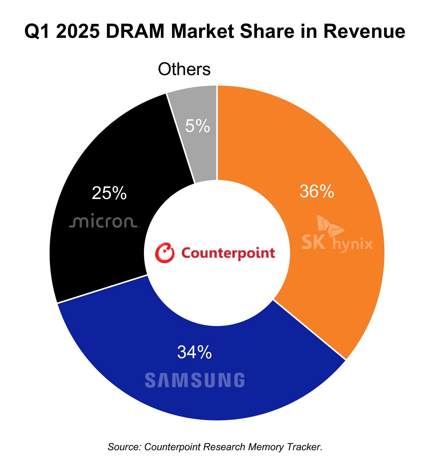 Parts de marché DRAM au 1er trimestre 2025 : SK Hynix prend les devants... de peu. ©ComputerBase