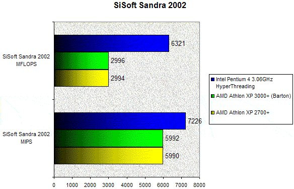 0248000000056627-photo-amd-barton-3000-sisoft-sandra-2002.jpg