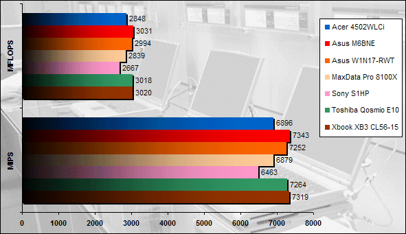 00113204-photo-comparatif-portables-15-pouces-sandra-2004-sp2-cpu.jpg