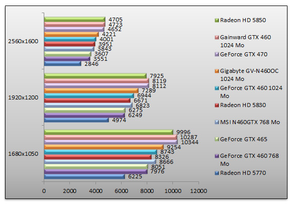 03367164-photo-nvidia-geforce-gtx-460-performances-3dmark.jpg