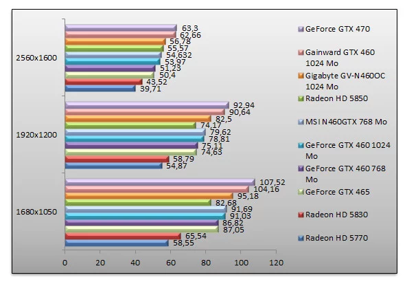 03367178-photo-nvidia-geforce-gtx-460-performances-farcry-2.jpg