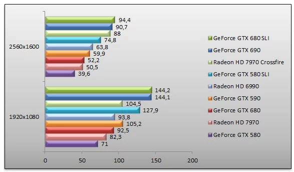 05140044-photo-nvidia-geforce-gtx-690-benchs-mafia-ii.jpg