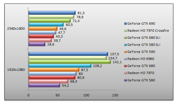 05140050-photo-nvidia-geforce-gtx-690-benchs-unigine.jpg