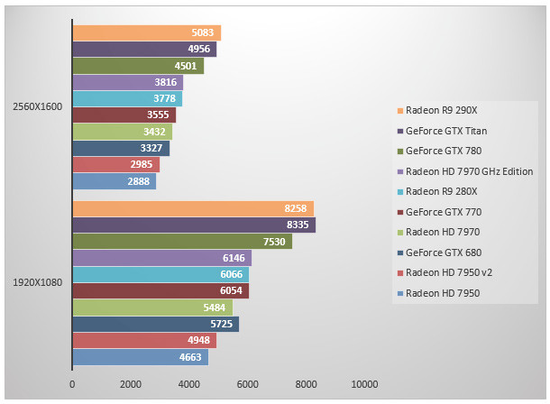 06748682-photo-amd-radeon-r9-290x-3dmark.jpg