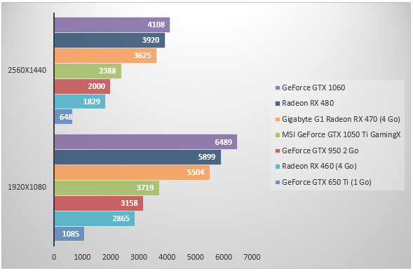 08620738-photo-nvidia-geforce-gtx-1050-ti-3dmark.jpg