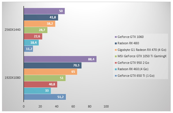 08620754-photo-nvidia-geforce-gtx-1050-ti-unigine.jpg