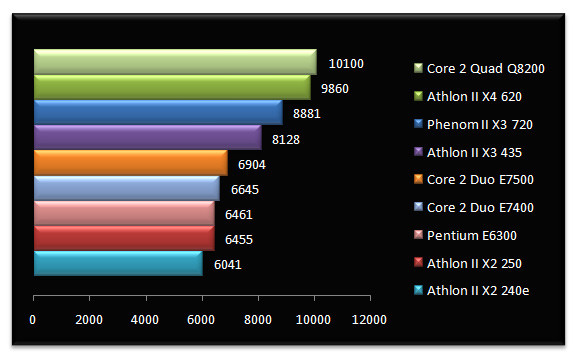 02647016-photo-test-amd-athlon-ii-x2-cinebench.jpg