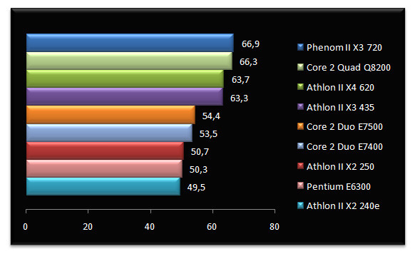 02647002-photo-test-amd-athlon-ii-x2-farcry-2.jpg