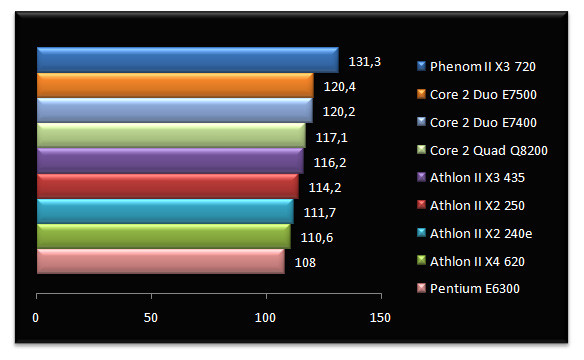 02646980-photo-test-amd-athlon-ii-x2-etqw.jpg