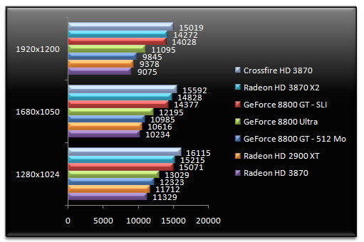 00772942-photo-amd-radeon-hd-3870-x2-3dmark-06.jpg