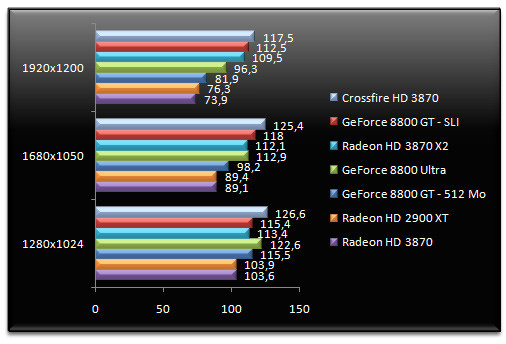 00772996-photo-amd-radeon-hd-3870-x2-quake-wars-1-4.jpg