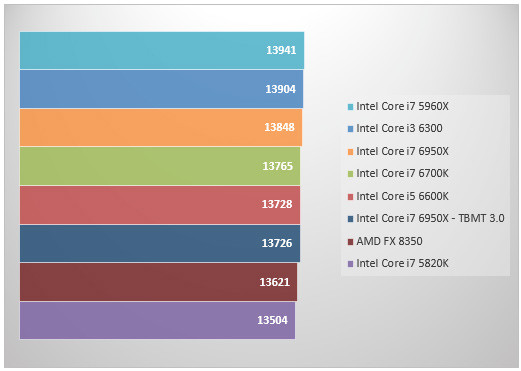 08466286-photo-intel-core-i7-6950x-3dmark.jpg