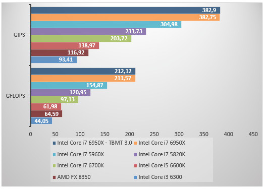 08466306-photo-intel-core-i7-6950x-sandra-2015-cpu.jpg