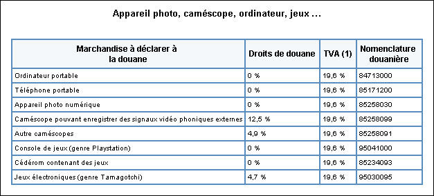 Calcul frais de douane cote d