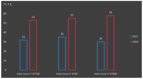 Intel Core i7 4790K : Devil's Canyon passe les 4 GHz !