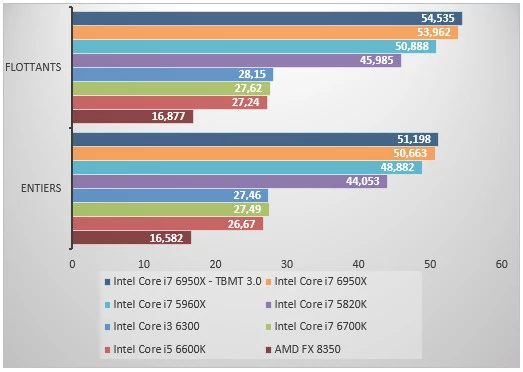 Core i7-6950X : Intel lance son premier processeur 10 cœurs pour le grand  public