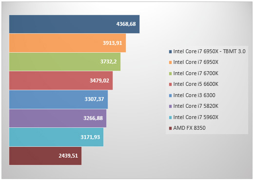 08466318-photo-intel-core-i7-6950x-sciencemark-2-0.jpg