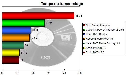 00100725-photo-comparo-authoring-dvd-graph-des-temps-de-transcodage.jpg