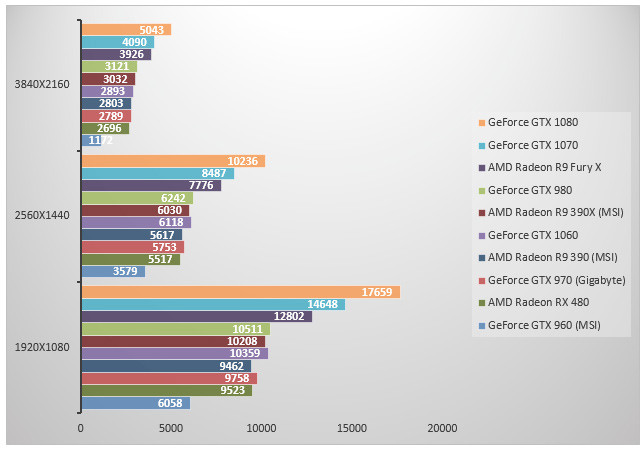 08502256-photo-nvidia-geforce-gtx-1060-3dmark.jpg