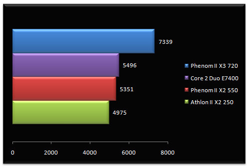 02145122-photo-amd-phenom-ii-x2-550-be-athlon-ii-x2-250-3dmark-vantage.jpg