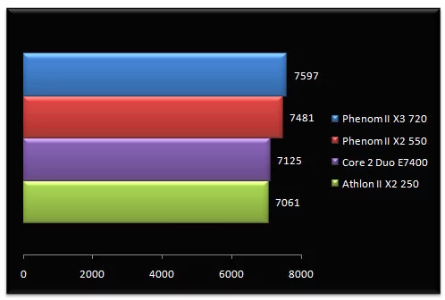 Amd Athlon Ii X2 250 Et Phenom Ii X2 550