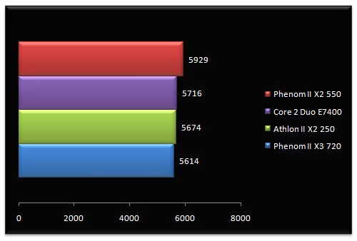 02145110-photo-amd-phenom-ii-x2-550-be-athlon-ii-x2-250-pcmark-05-mem.jpg