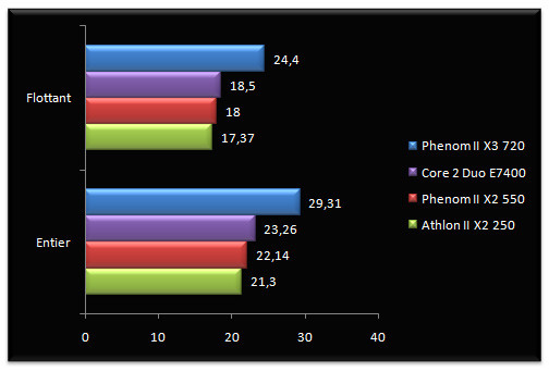 02145114-photo-amd-phenom-ii-x2-550-be-athlon-ii-x2-250-sandra-cpu.jpg