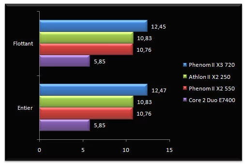 02145116-photo-amd-phenom-ii-x2-550-be-athlon-ii-x2-250-sandra-m-moire.jpg