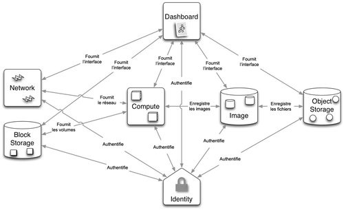 01F4000007238476-photo-openstack-comment-a-marche.jpg