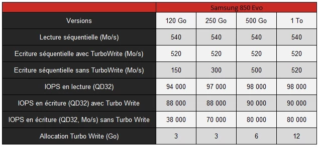 Test : SSD Samsung 840 EVO 250Go efficace et pas cher