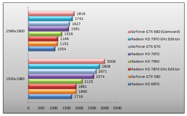 05254520-photo-benchs-amd-radeon-hd-7970-ghz-edition-3dmark-11.jpg