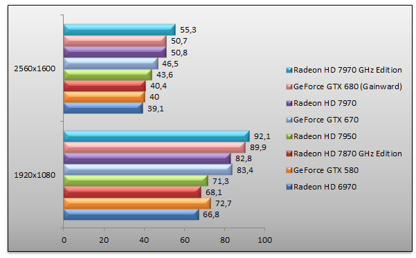 05254532-photo-benchs-amd-radeon-hd-7970-ghz-edition-mafia-ii.jpg