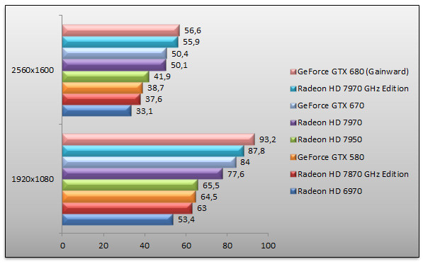 05254538-photo-benchs-amd-radeon-hd-7970-ghz-edition-unigine.jpg