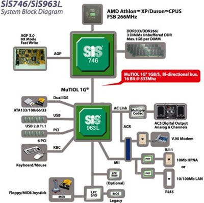 0190000000056583-photo-diagramme-chipset-sis746.jpg