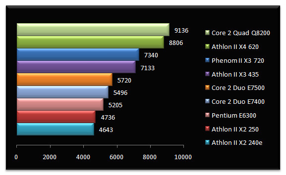 02646960-photo-test-amd-athlon-ii-x2-3dmark-vantage.jpg