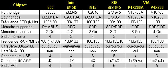 024D000000051577-photo-comparatif-de-chipsets-i850-i845d-i845-sis645-p4x266a-p4x266.jpg