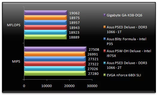 00586608-photo-performances-intel-x38-sandra-cpu.jpg