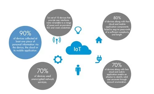 Objets connectés : autonomes et à haut risque ?