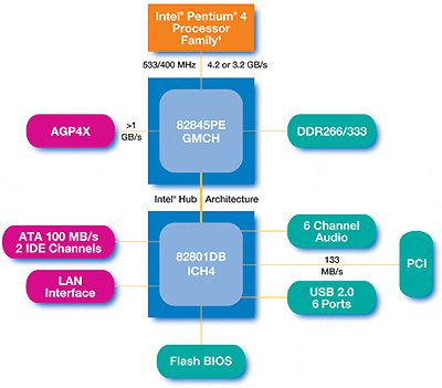 0190000000054903-photo-intel-i845pe-diagramme.jpg