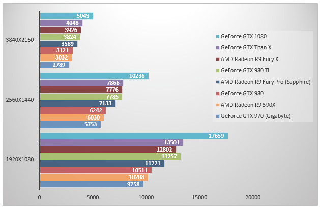 08449168-photo-nvidia-pascal-geforce-gtx-1080-3dmark.jpg