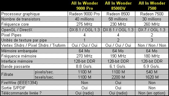 0228000000056256-photo-3d-prophet-all-in-wonder-radeon-9000-pro-caract-ristiques-g-n-rales.jpg