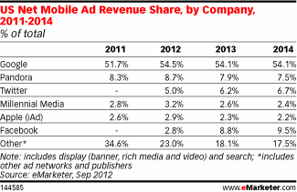 05393991-photo-emarketer-pub-mobile-us-march.jpg