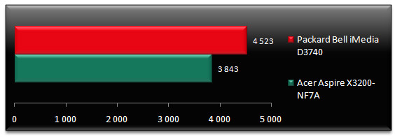 02409660-photo-acer-vs-pb-3dmark-vantage-cpu.jpg