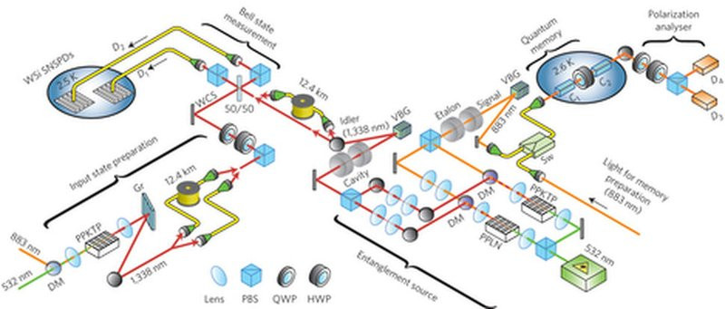 0320000008490694-photo-quantum-teleportation-experimental-setup-gisin.jpg