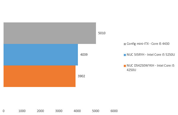 08113034-photo-intel-nuc-5i5ryh-pcmark-production.jpg