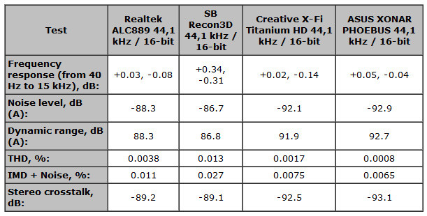 05161090-photo-asus-xonar-phoebus-tab-comparaison-44-16.jpg