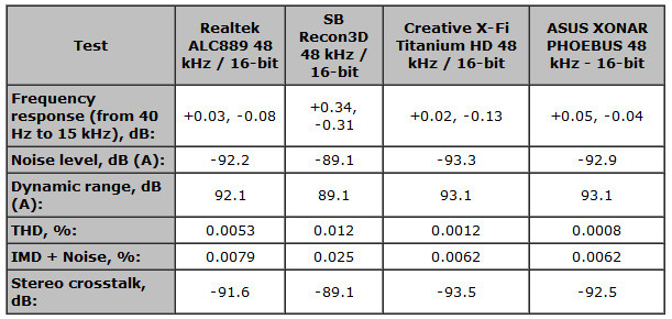 05161092-photo-asus-xonar-phoebus-tab-comparaison-48-16.jpg