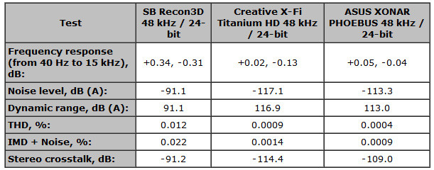 05161094-photo-asus-xonar-phoebus-tab-comparaison-48-24.jpg